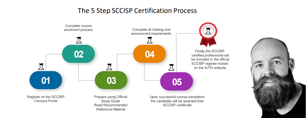 5 step Process to SCCISP Certification