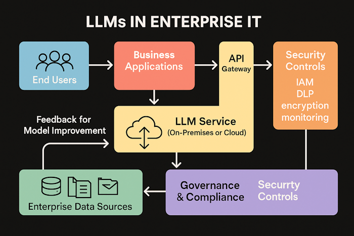 Integrating Large Language Models in Enterprise IT