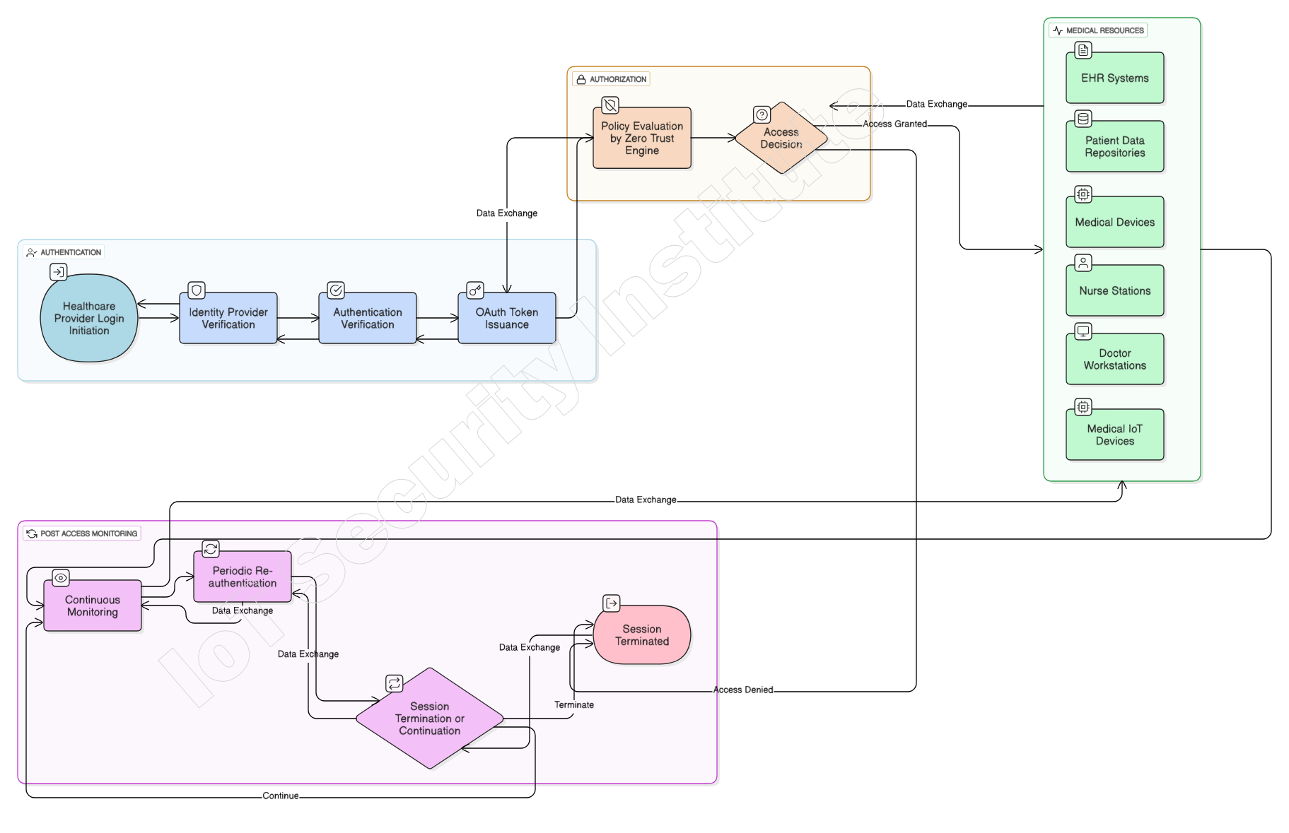 Medical Facility Zero Trust Access Flow - Open ID Connect - OAuth2